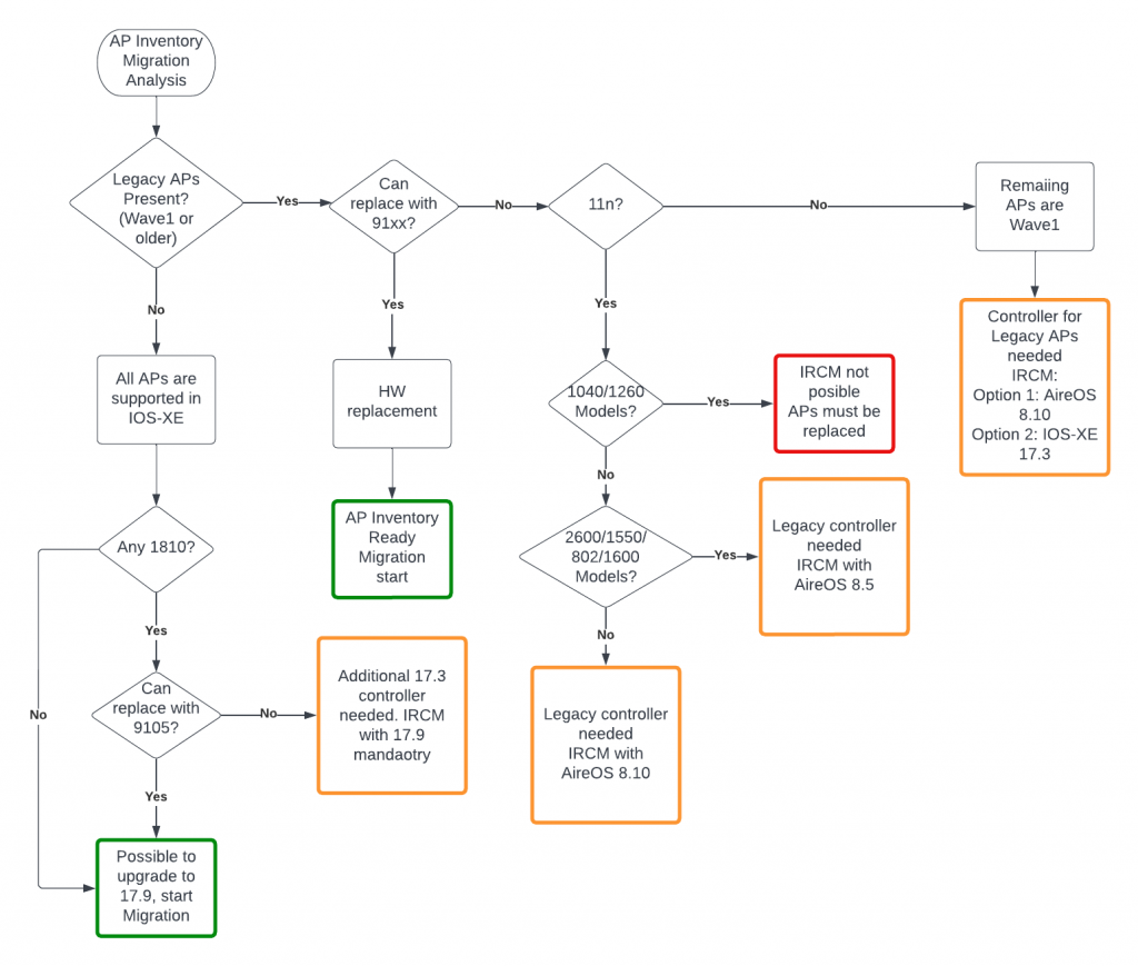 AP Migration Decision Flow