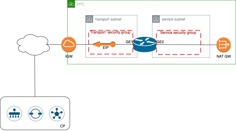 cedge_deployment_aws