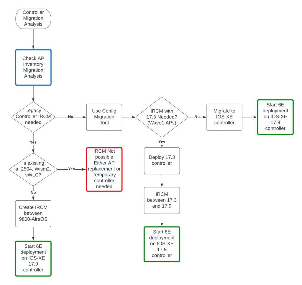Controller Migration Decision Flow