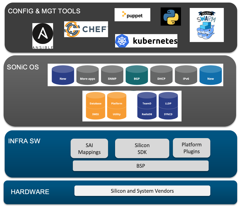 A conceptual overview of SONiC