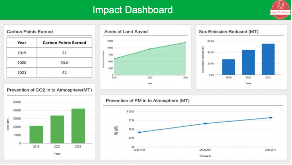 A2P Energy Dashboard