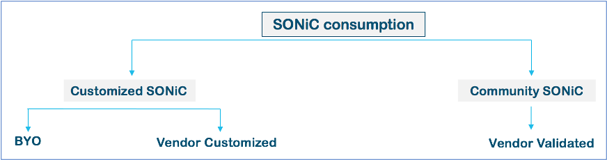 Figure 3. SONiC consumption model
