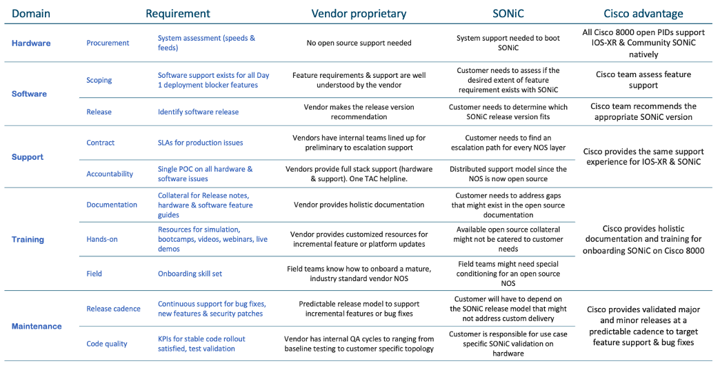 Table 1. SONiC deployment evaluation criteria