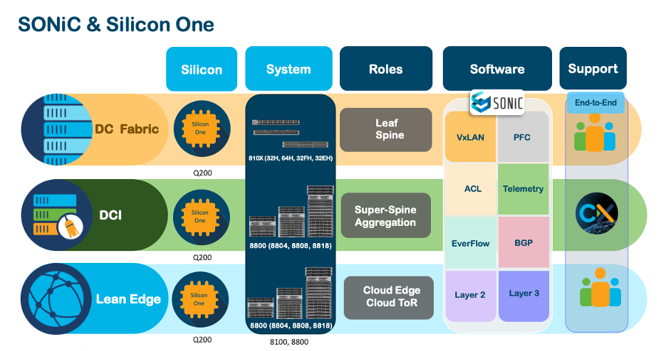 Figure 4. SONiC – The Cisco advantage