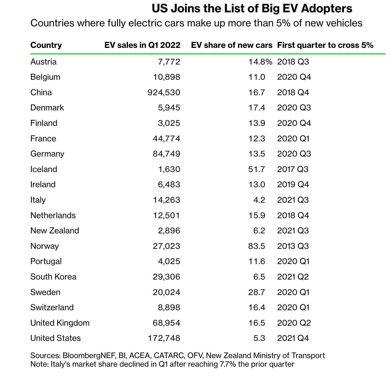 EV Adopters - Countries where electric vehicles make up more than 5% of new vehicles