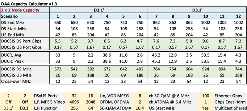 DOCSIS 3.1 without Video
