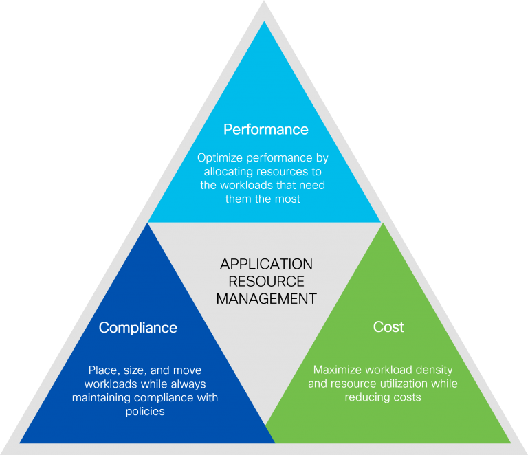 Pyramid diagram of Application Resource Management 