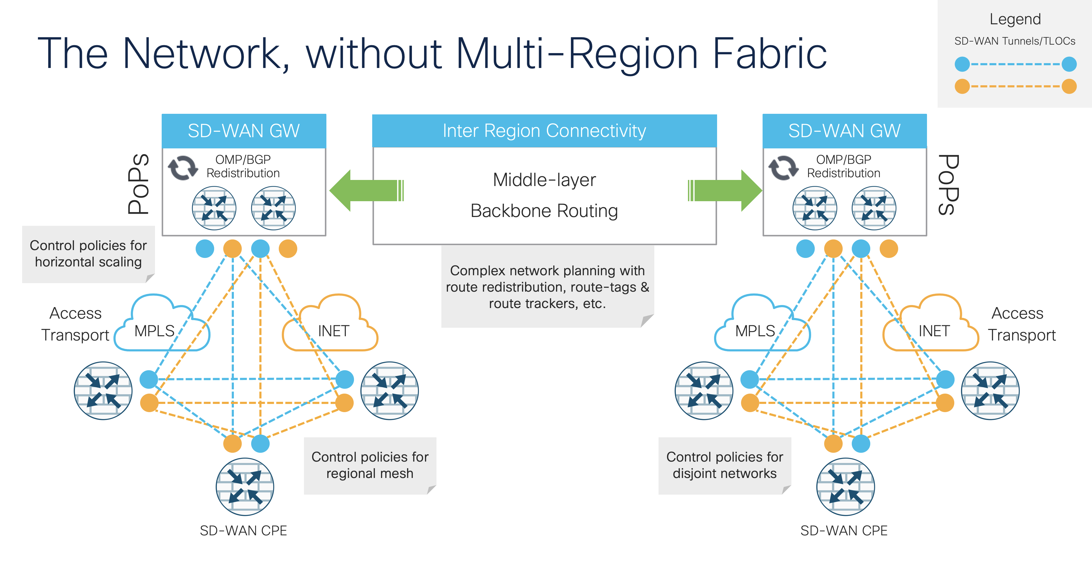 The challenges of a tiered or hierarchical network design