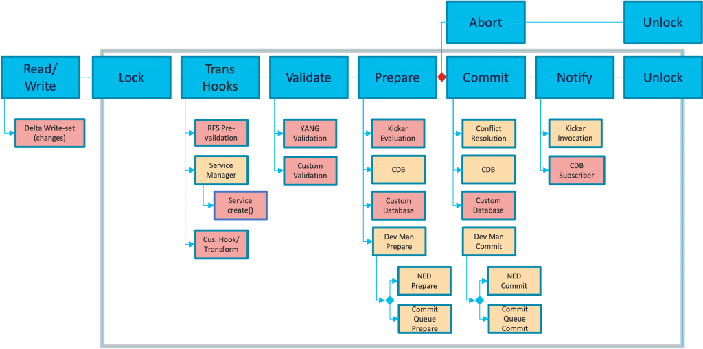 A transaction scenario from NSO 5.x