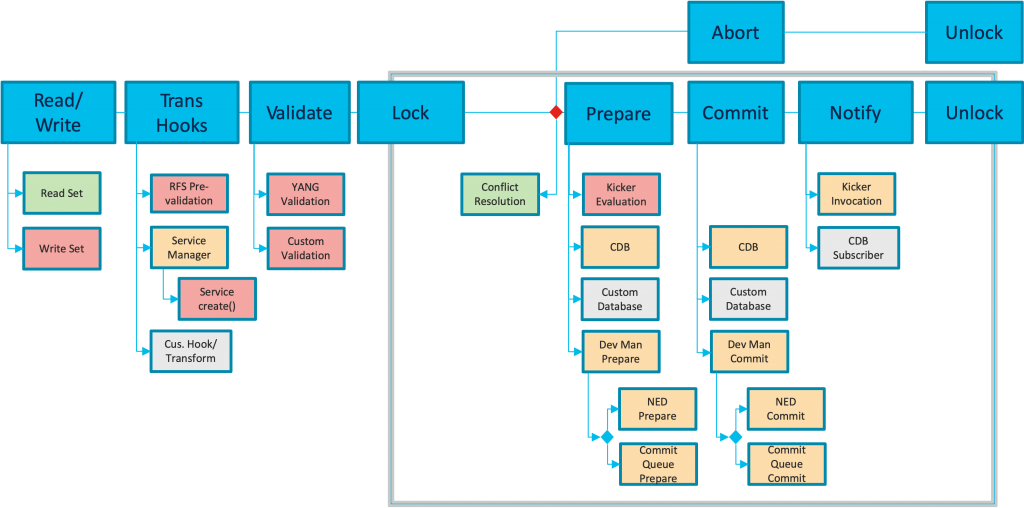 Transaction applied in NSO 5.x