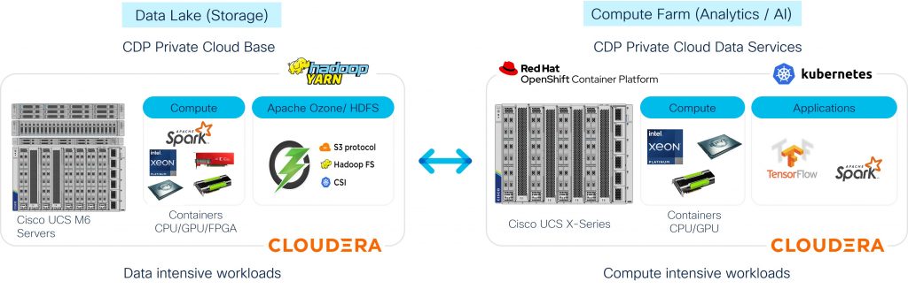 Cisco Data Intelligence Platform diagram