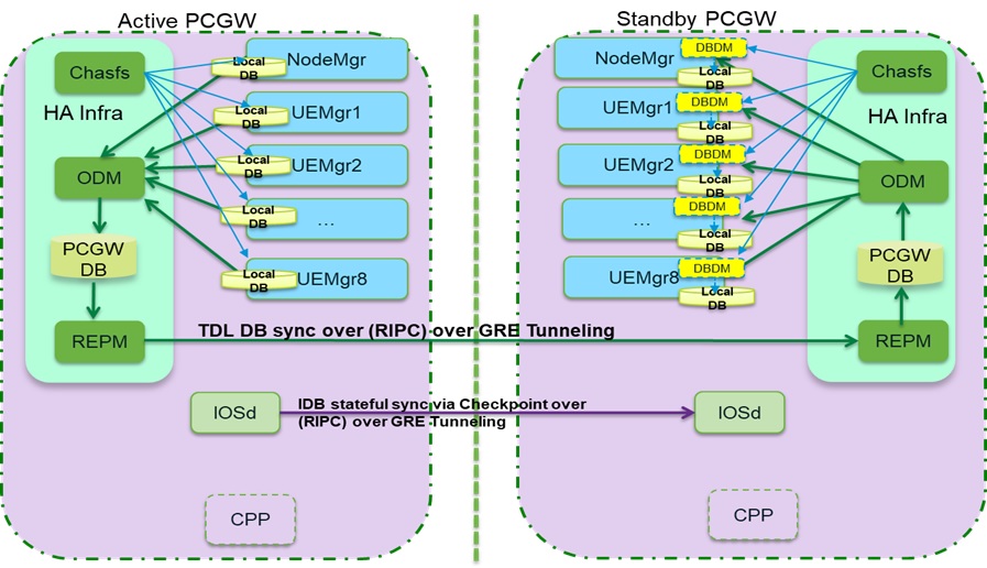Operational Data Manager