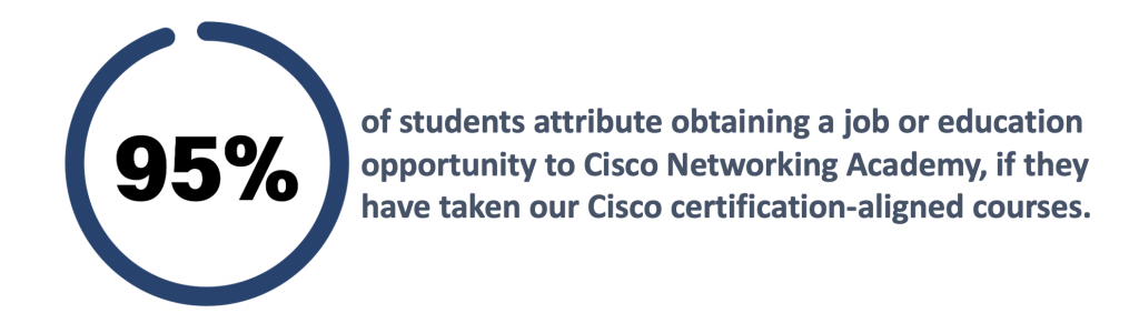 A graphic that says "95% of students attribute obtaining a job or education opportunity to Cisco Networking Academy, if they have taken our Cisco certification-aligned courses."