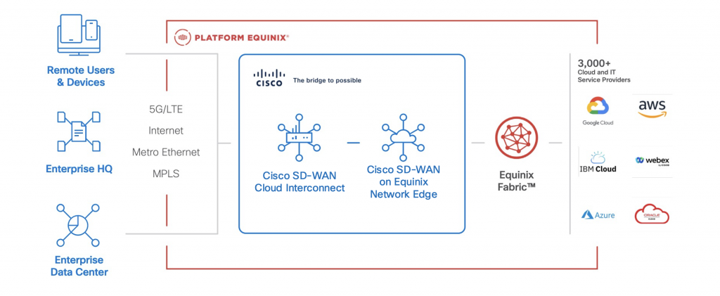 Figure 1.  Cisco SD-WAN integrated with Equinix Fabric
