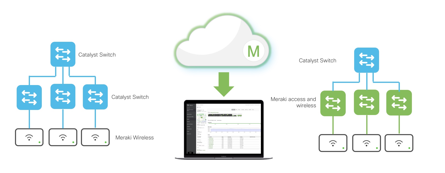 Use Case Examples of Cloud Monitoring for Catalyst