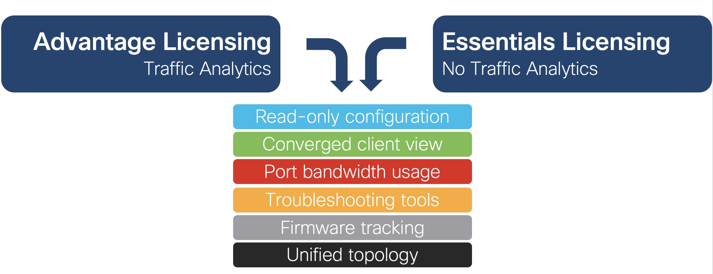 Essentials and Advantage Licenses