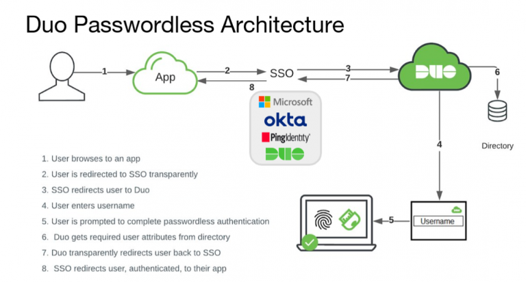 Duo Passwordless Architecture
