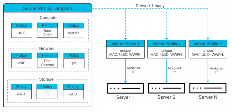 Intersight server profile templates