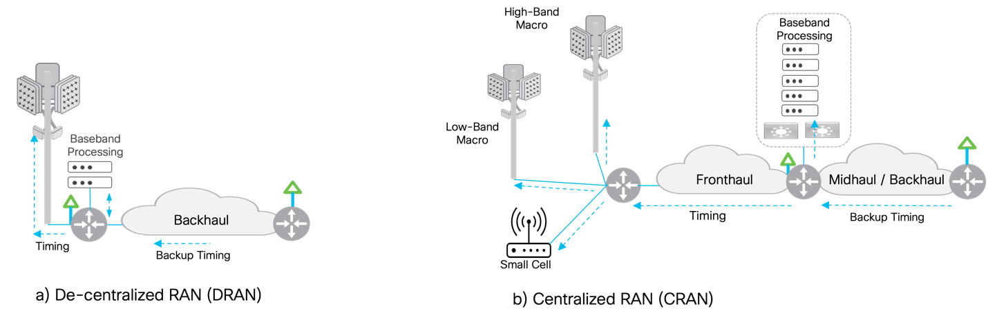 Sran Example Supercharge 5G with Converged CRAN Architecture - Cisco Blogs