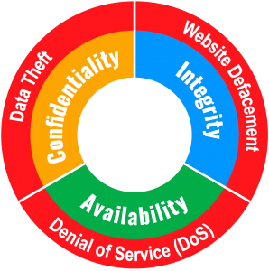 CIA Triad in Network Design