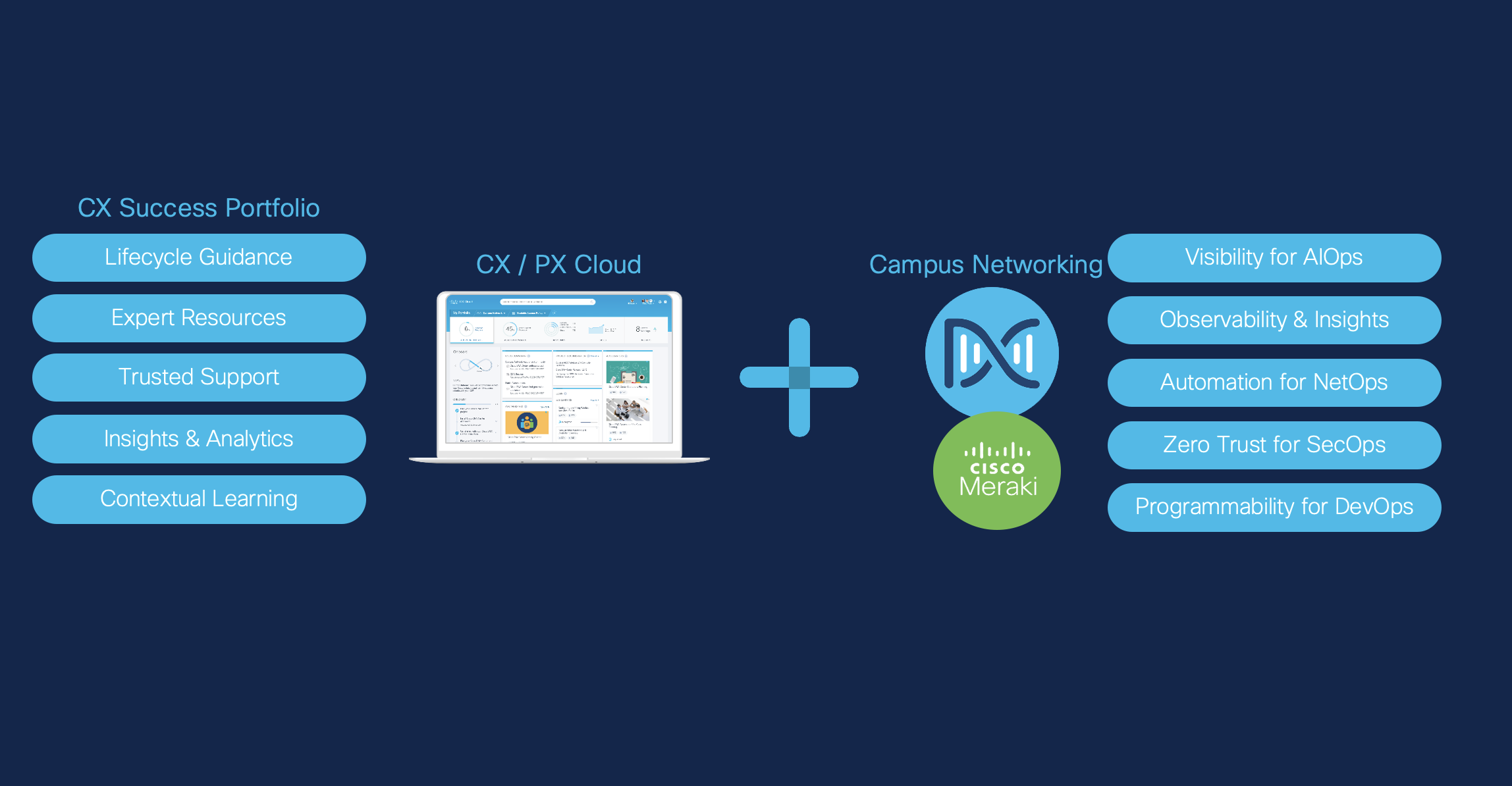 Overview of CX Cloud and DNAC Combined Capabilities