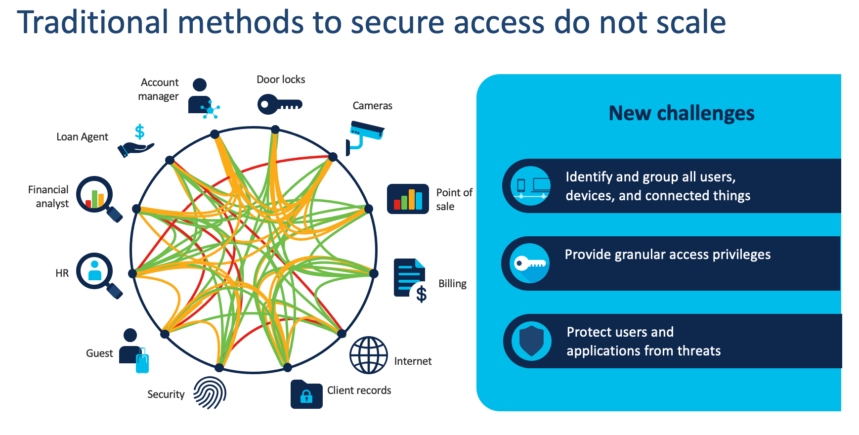 An example of how a financial industry users connect to the network