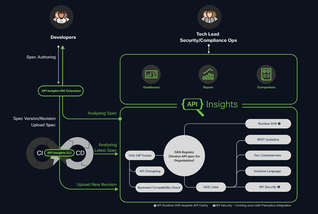 APIdays API Insights