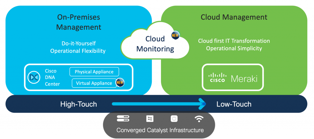 Cisco On-premise & Cloud Management Platforms Options