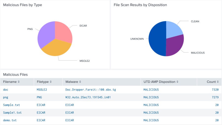 Cisco SD-WAN App for Splunk Provides Detailed Threat Visibility