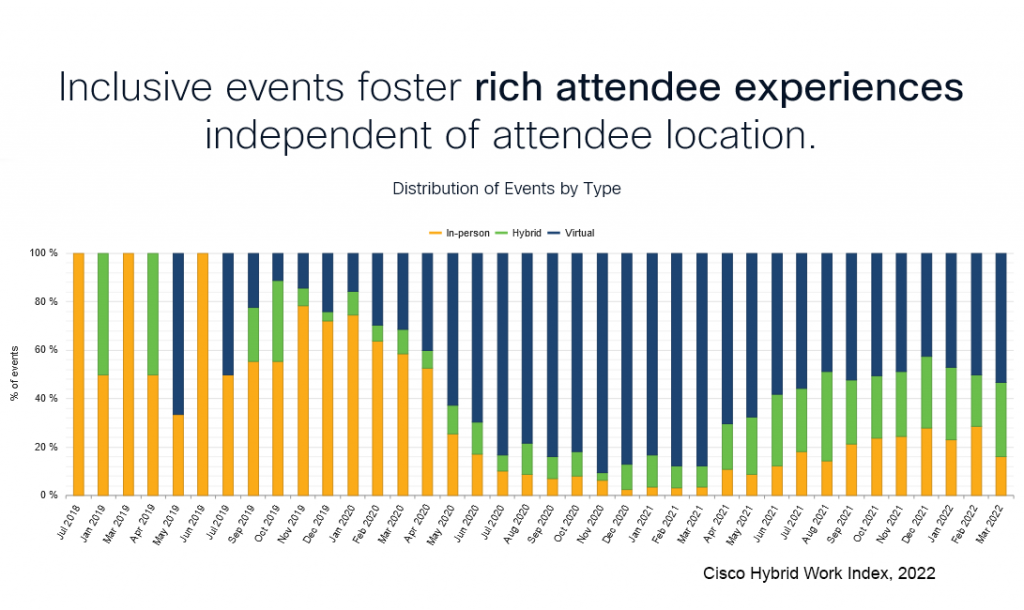 Cisco Hybrid Work Index indicates continued dominance of hybrid and virtual