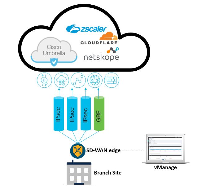 Cisco SD-WAN expands the range of SSE choices available to organizations implementing SASE  