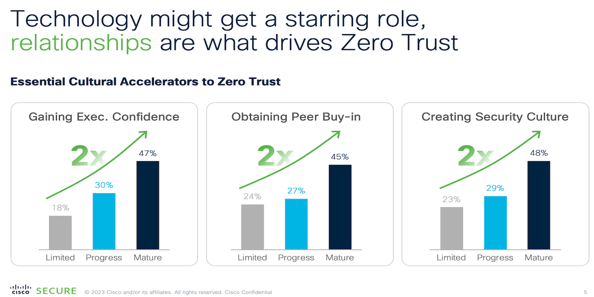 Essential cultural accelerators to Zero Trust: Relationships drive Zero Trust
