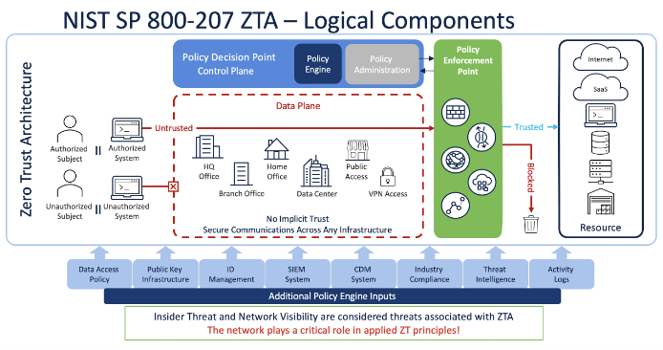 NIST SP 800-207 ZTA - Logical Components