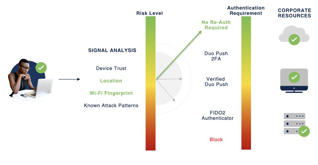 Chart showing how Risk-Based Authentication, when using location and wi-fi fingerprint to determine that risk levels are low, won't require authentication.