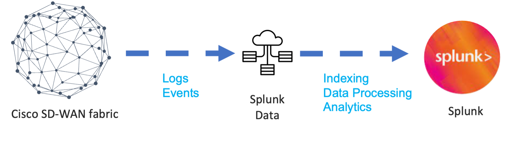 Cisco SD-WAN / Splunk Topology