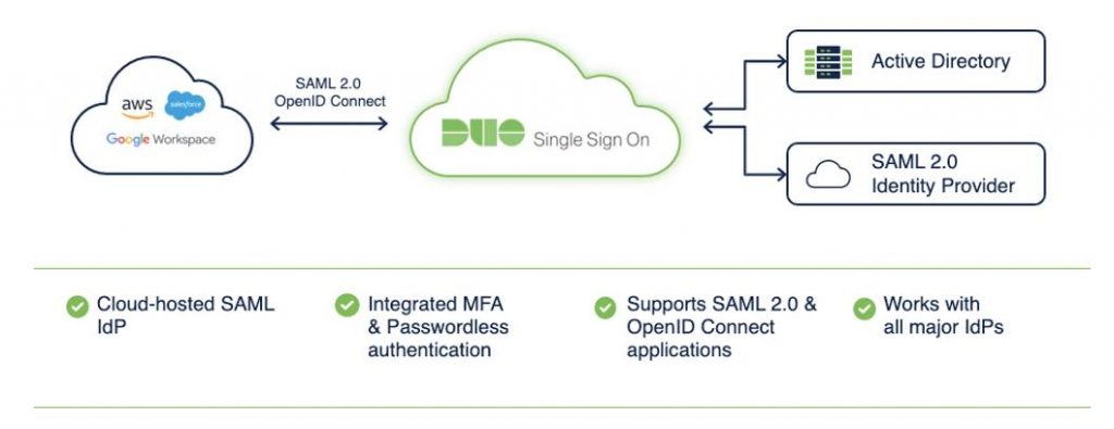 Chart showing how Duo SSO integrates with SAML 2.0 and OIDC applications