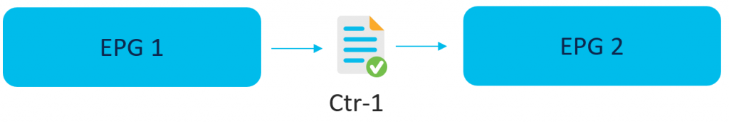 Two EPGs with contract in place