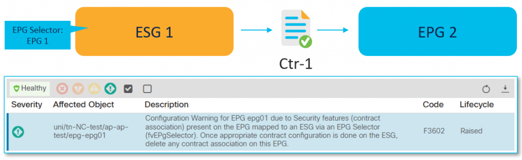 Interim migration step