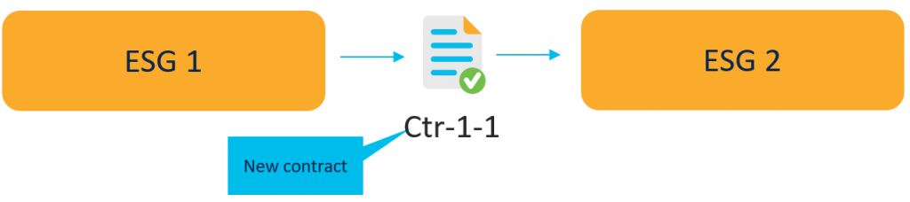 Final setup with ESGs and new contract