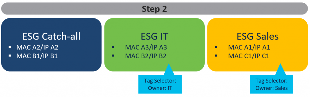 Gradual migration from an existing network to Cisco ACI