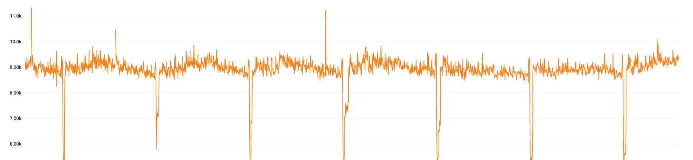 Average lambda execution time in milliseconds for all Cisco AISD active customers between Jan 23rd and Jan 30th