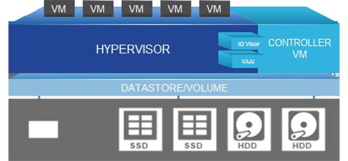 A typical HX node architecture