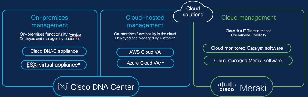 Figure 2. Deployment Models