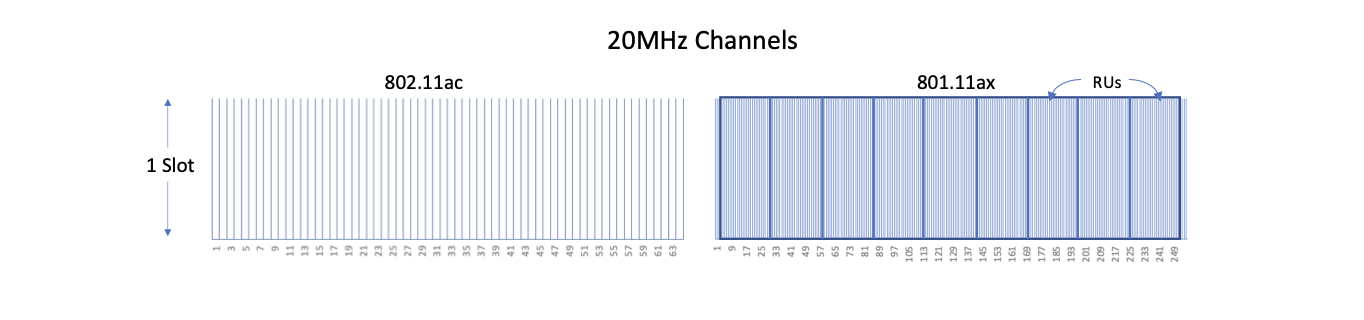 OFDM changes from Wi-Fi 5 to Wi-Fi 6