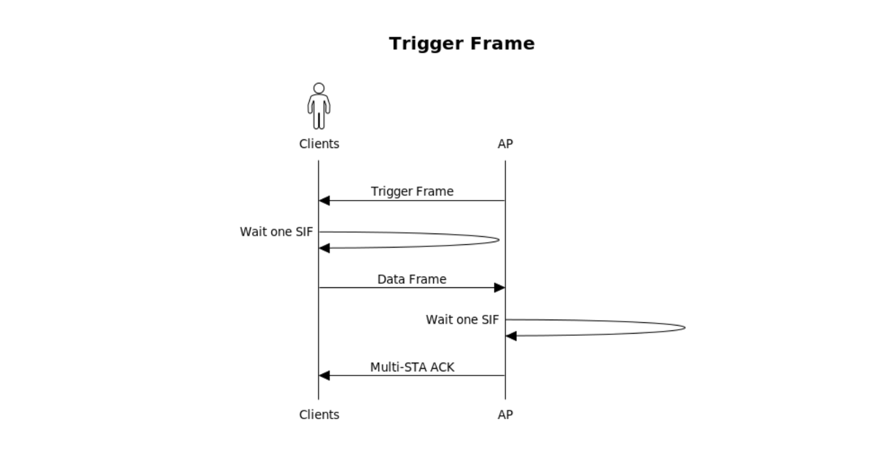 Trigger Frame Sequence
