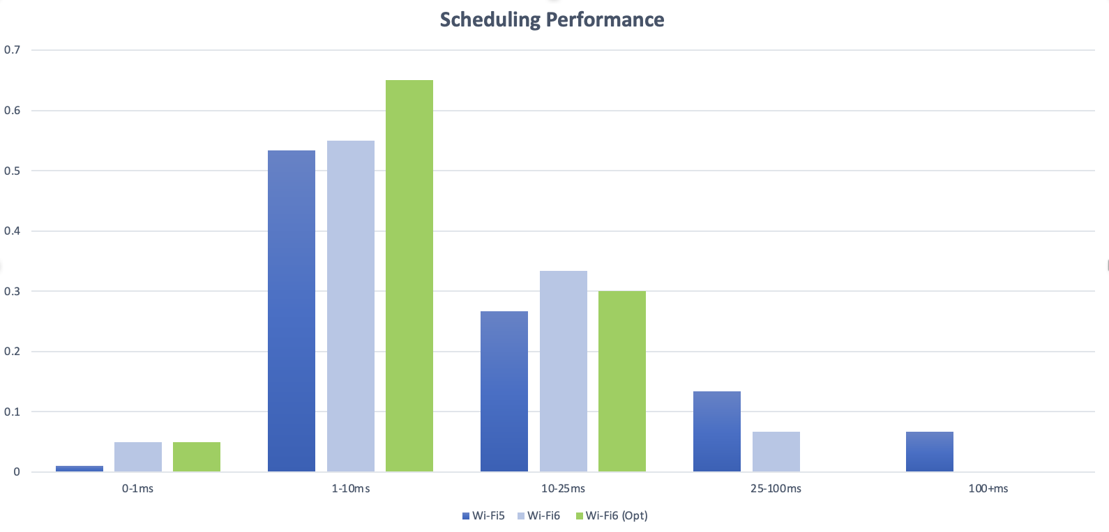 Packet Scheduling Improvements