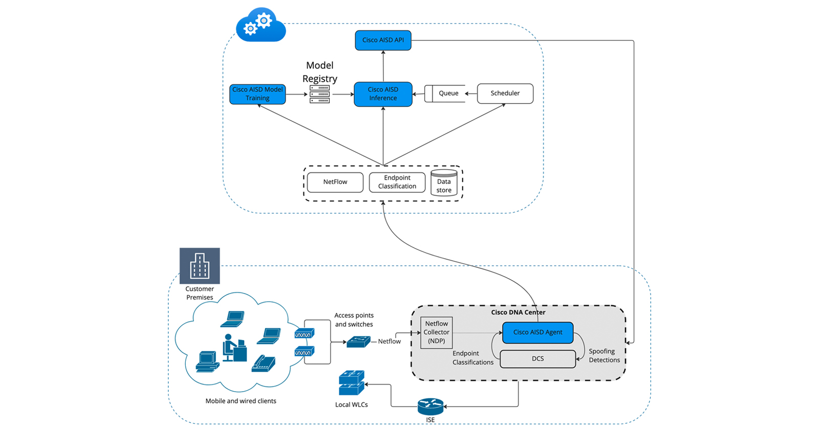 Schematic view of Cisco AISD cloud and on-premises components.