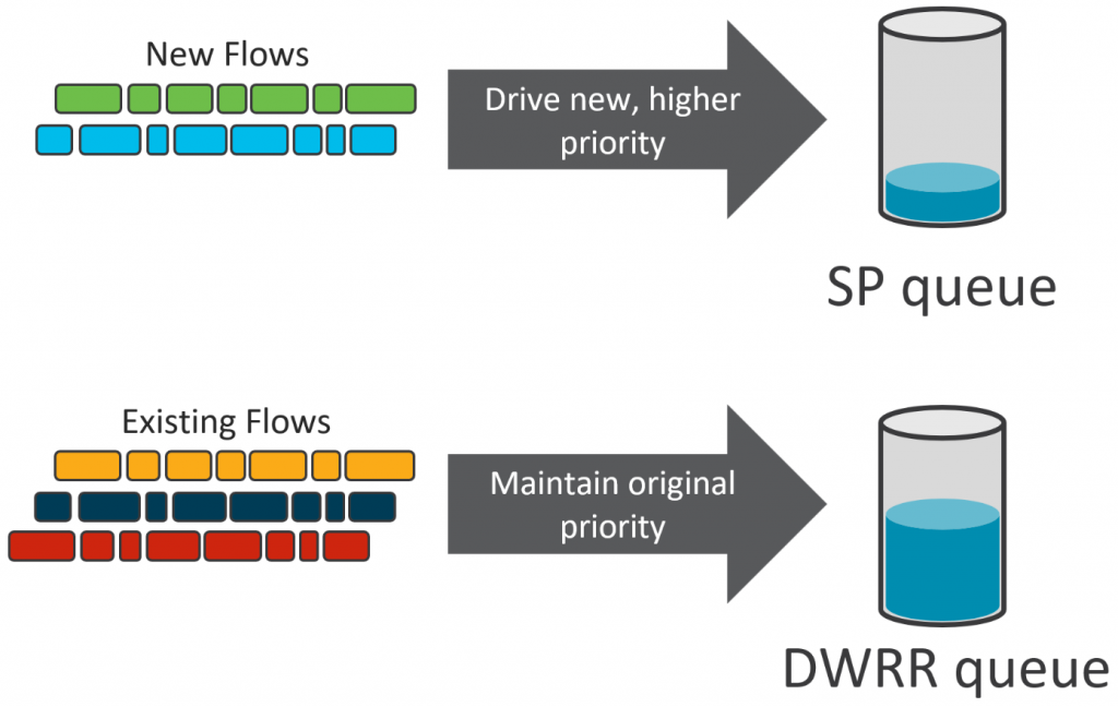 Dynamic Packet Prioritization (DPP)