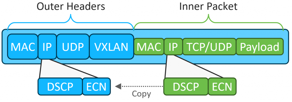 VXLAN Encapsulation