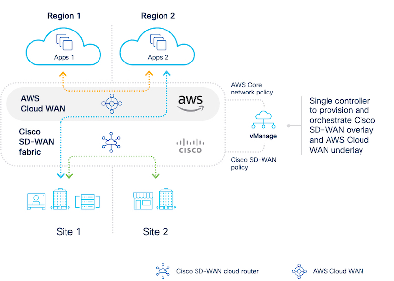 Cisco SD-WAN AWS Cloud WAN topology